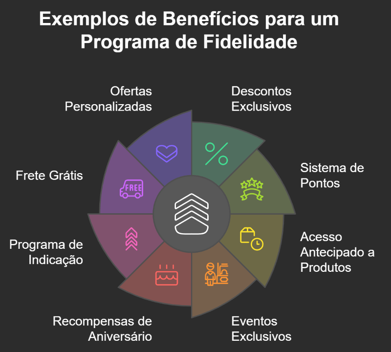 benefícios para um programa de fidelidade