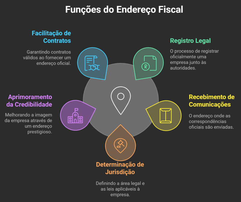 funções do endereço fiscal