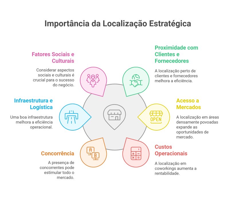 importância da localização estratégica