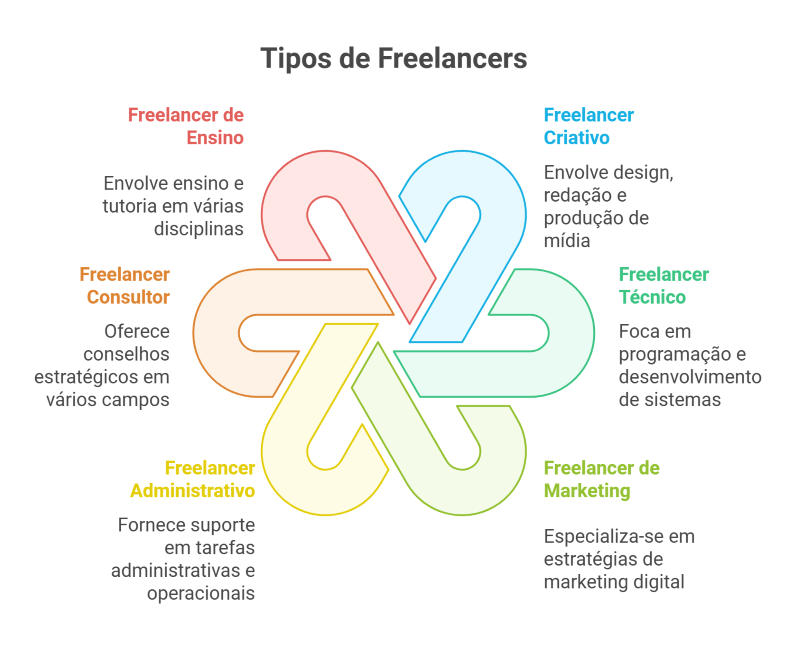 tipos de freelancers