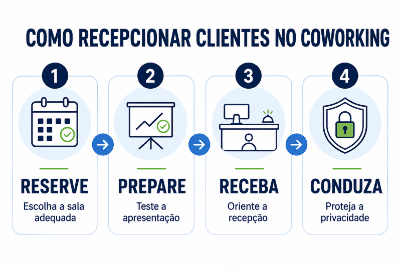 Como recepcioinar um cliente em coworking