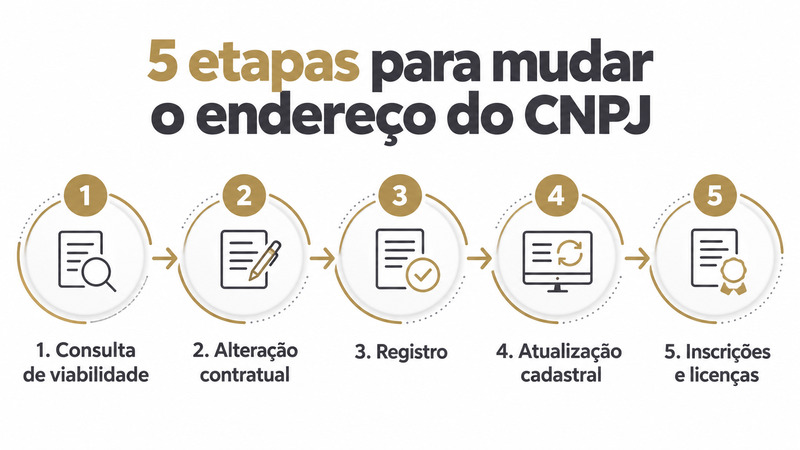 Infográfico - 5 etapas para mudar o endereço do CNPJ